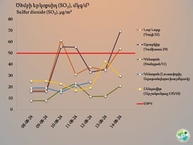 Երևանում ծծմբային գազի պարունակությունը օդում հասել է «ՄԱՀԱՑՈՒ» չափաբաժնի